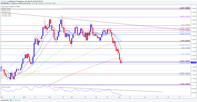 Image of EURUSD daily chart