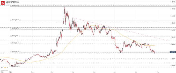 USD/CAD price chart 