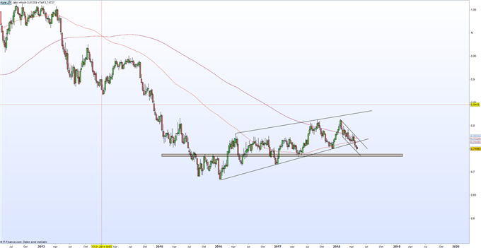 AUD-USD Chart auf Wochenkerzenbasis
