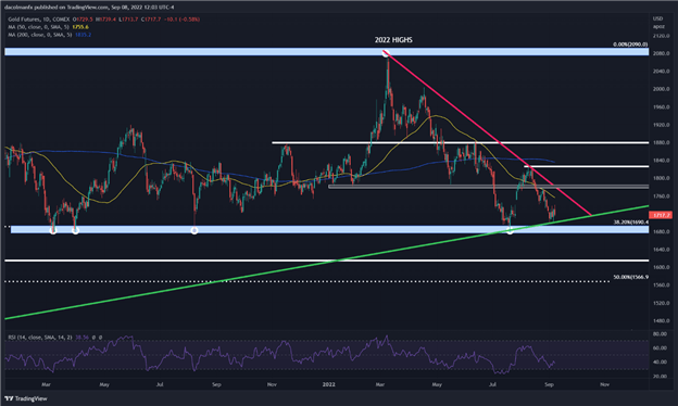 Gold prices technical chart