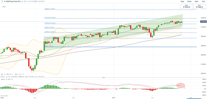 Dow Jones Steady amid Tech Rout, Will ASX 200, Hang Seng Follow?