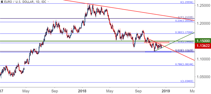 eurusd eur/usd daily price chart