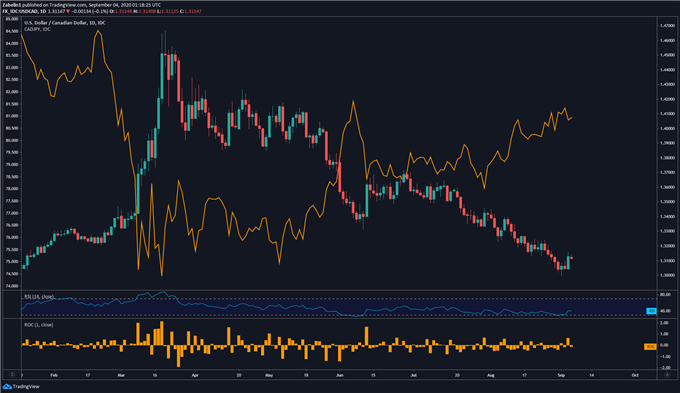 USD/CAD Price Chart 