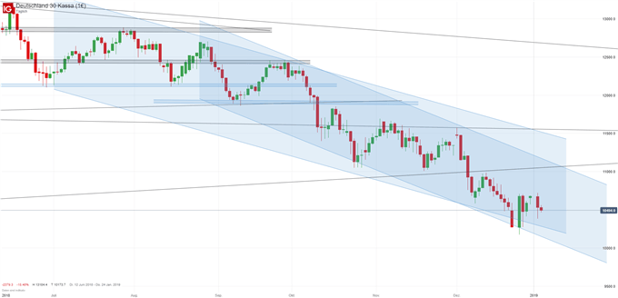 DAX Chartanalyse auf Tagesbasis