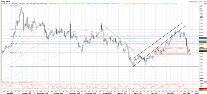 Gold Price Outlook: XAU/USD To Gain on Dovish Fed Speeches