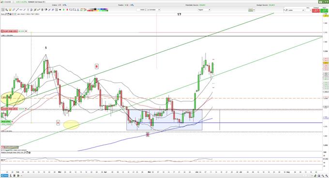 Goldpreis Analyse - Trump Tweet befördert Gold 12.06.2019