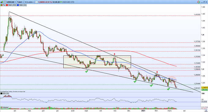Graphique USD/CAD