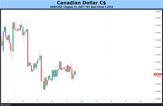 Weekly Canadian Dollar Technical Forecast: Searching for a Catalyst – Oil?