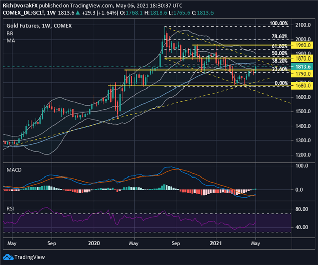 Gold Price Chart Forecast