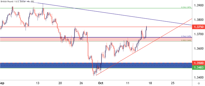 GBPUSD four hour price chart