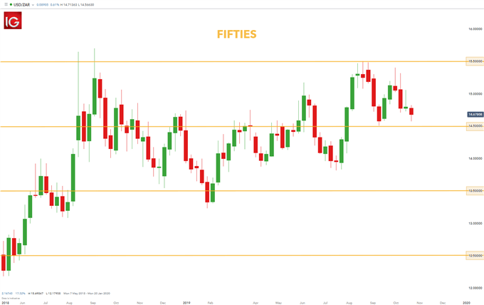 psychological levels the fifties USD/ZAR