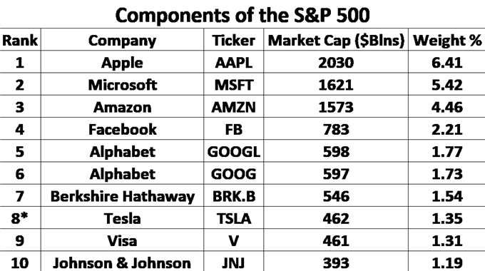 Components of the S&P 500