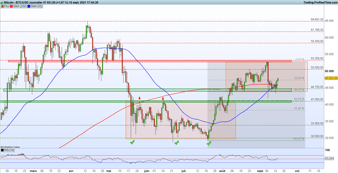 Bitcoin : le BTC entame une phase de trading range