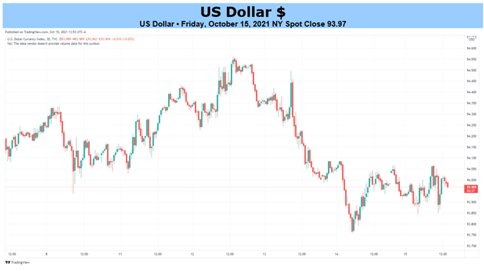 US Dollar Chart