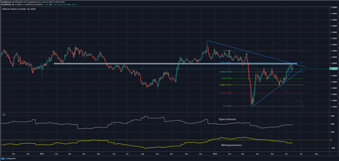 GBPUSD Analyse mit COT