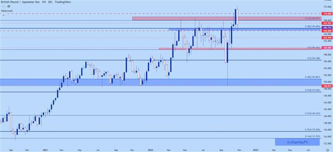 gbpjpy weekly chart