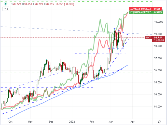 S&P 500 Back Above 200 Day Average Despite Market Pricing Back to Back 50bp Fed Hikes