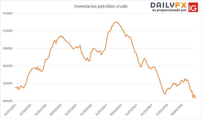 Precio del petróleo, bajo volatilidad, se ve impulsado luego de inventarios de EE.UU.