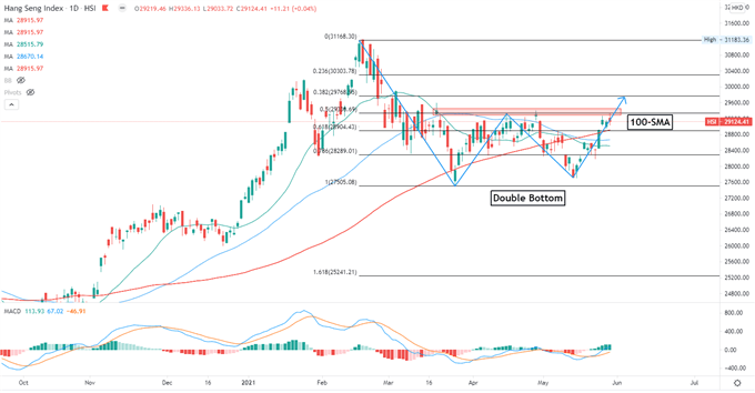 Dow Jones, Hang Seng, ASX 200 Outlook: Chinese Manufacturing PMI in Focus