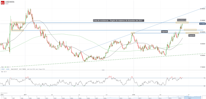 Gráfico técnico del USDMXN