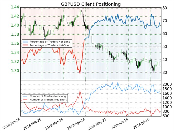 GBPUSD Sentiment, SSI