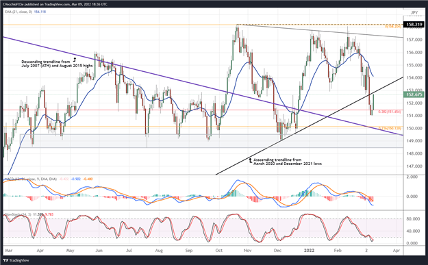 British Pound Technical Analysis: GBP/JPY, GBP/USD, EUR/GBP Rates Outlook