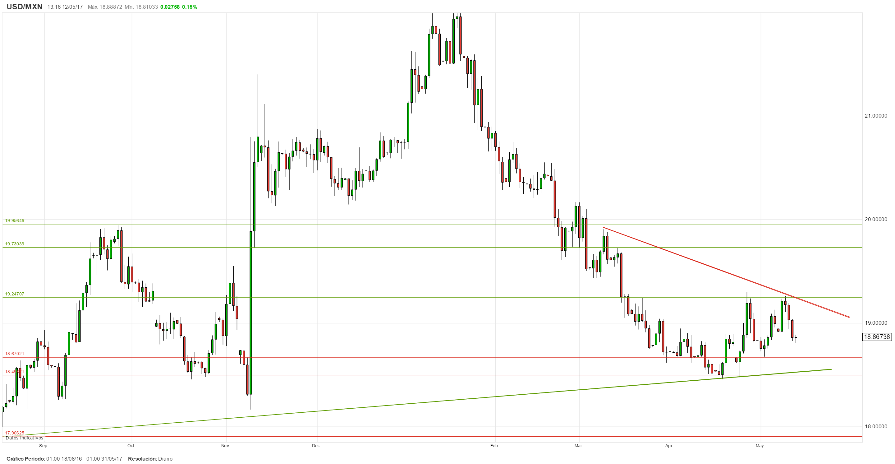 Datos Macro en USA: perspectivas para el USD/MXN