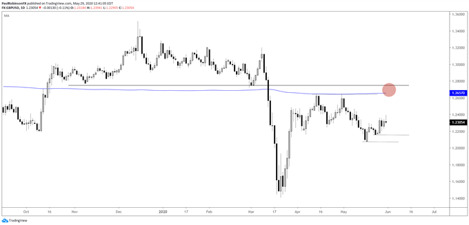 GBPUSD Chart