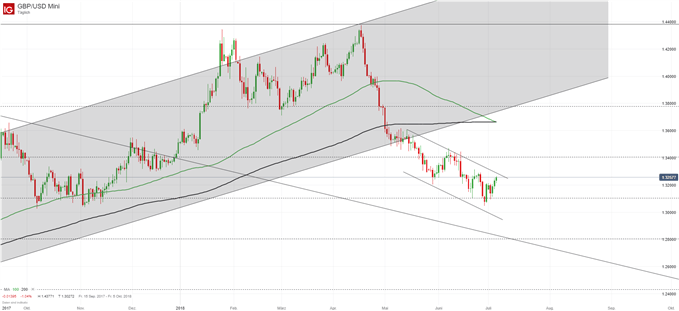 GBPUSD Chartanalyse auf Tagesbasis