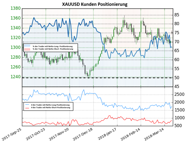 Gold: Im Wochenvergleich stiegen die Netto-Short-Positionen um 15,90 %