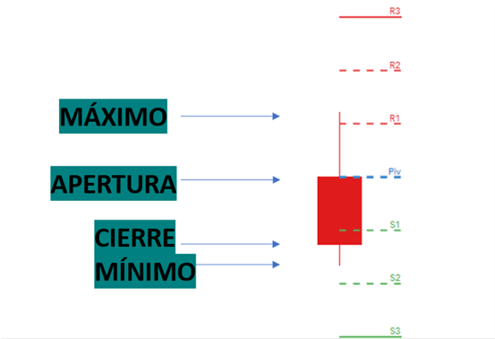 Estrategias para operar con los puntos pivote en el mercado forex
