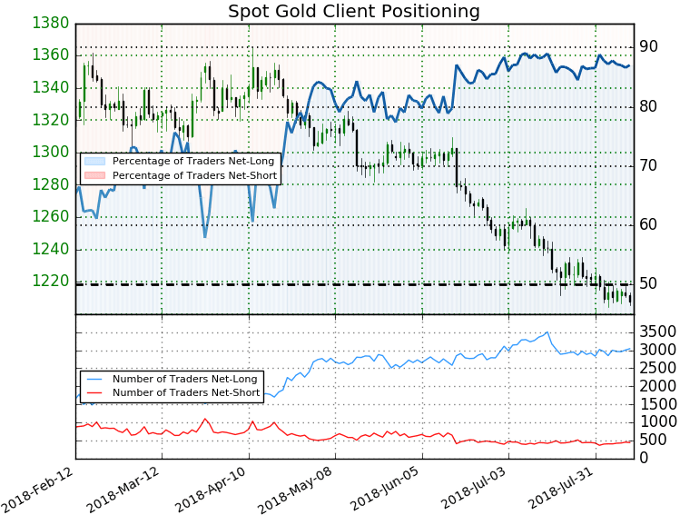 Gold Prices in Tug-Of-War Between USD Strength and Safe-Haven Demand ...