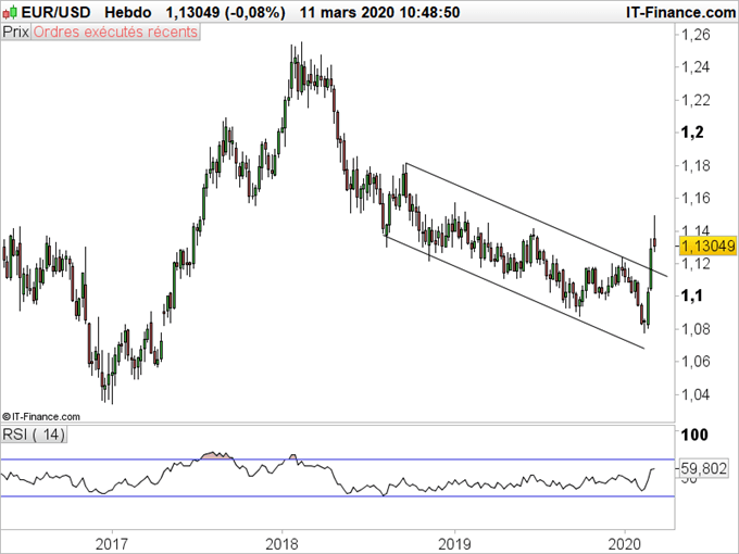 EUR/USD L'euro sort de son canal baissier