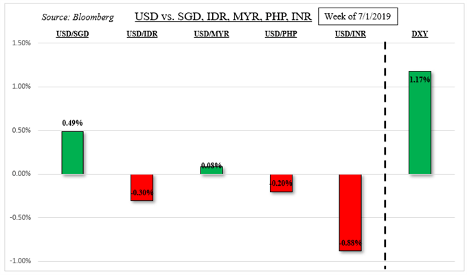 USD ASEAN Volatility Ahead, Will INR Reverse on Soft Indian CPI?