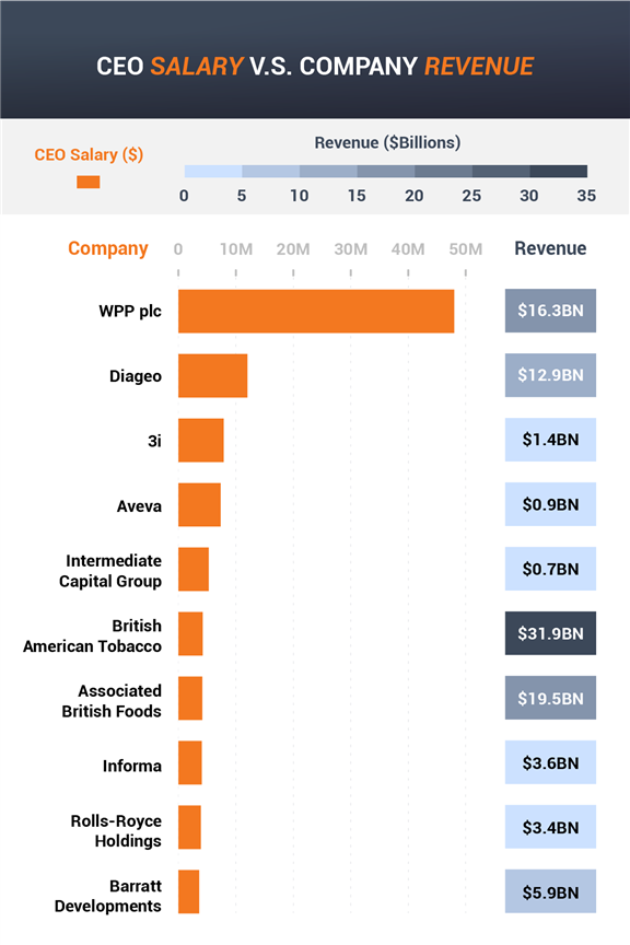 ceo salary and company revenue of ftse 100 companies chart