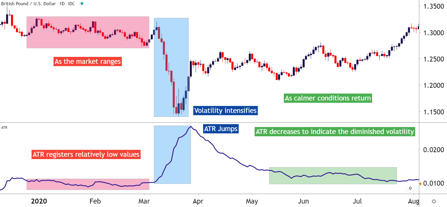 How To Measure Volatility With Average True Range (ATR)