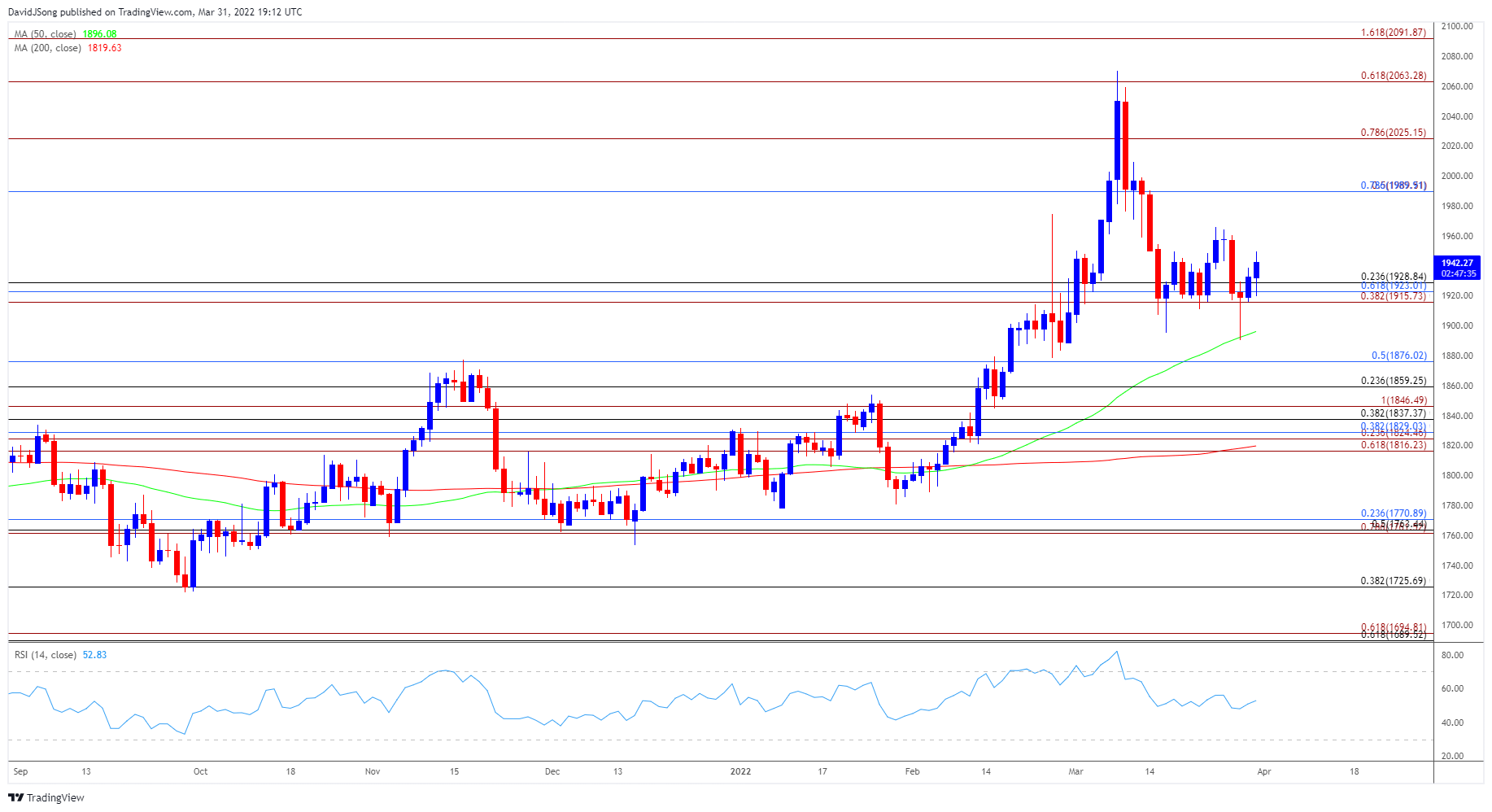 USD/CAD Forecast: Another Test of Positive Slope in 50-Day SMA