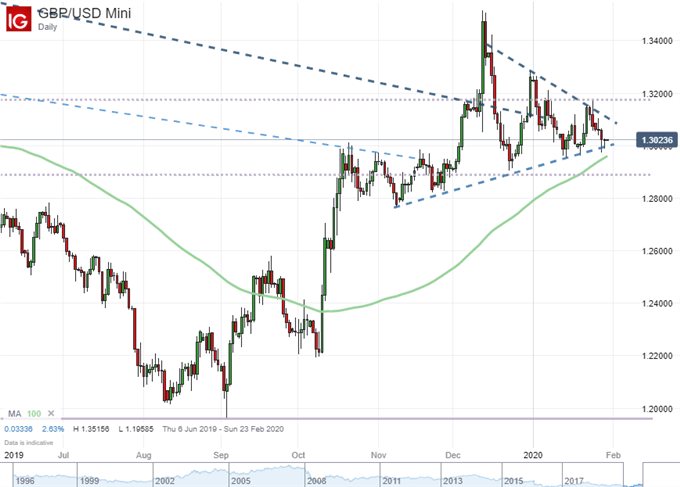 British Pound vs US Dollar price chart - daily