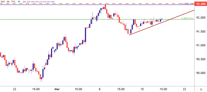US Dollar Four Hour Price Chart