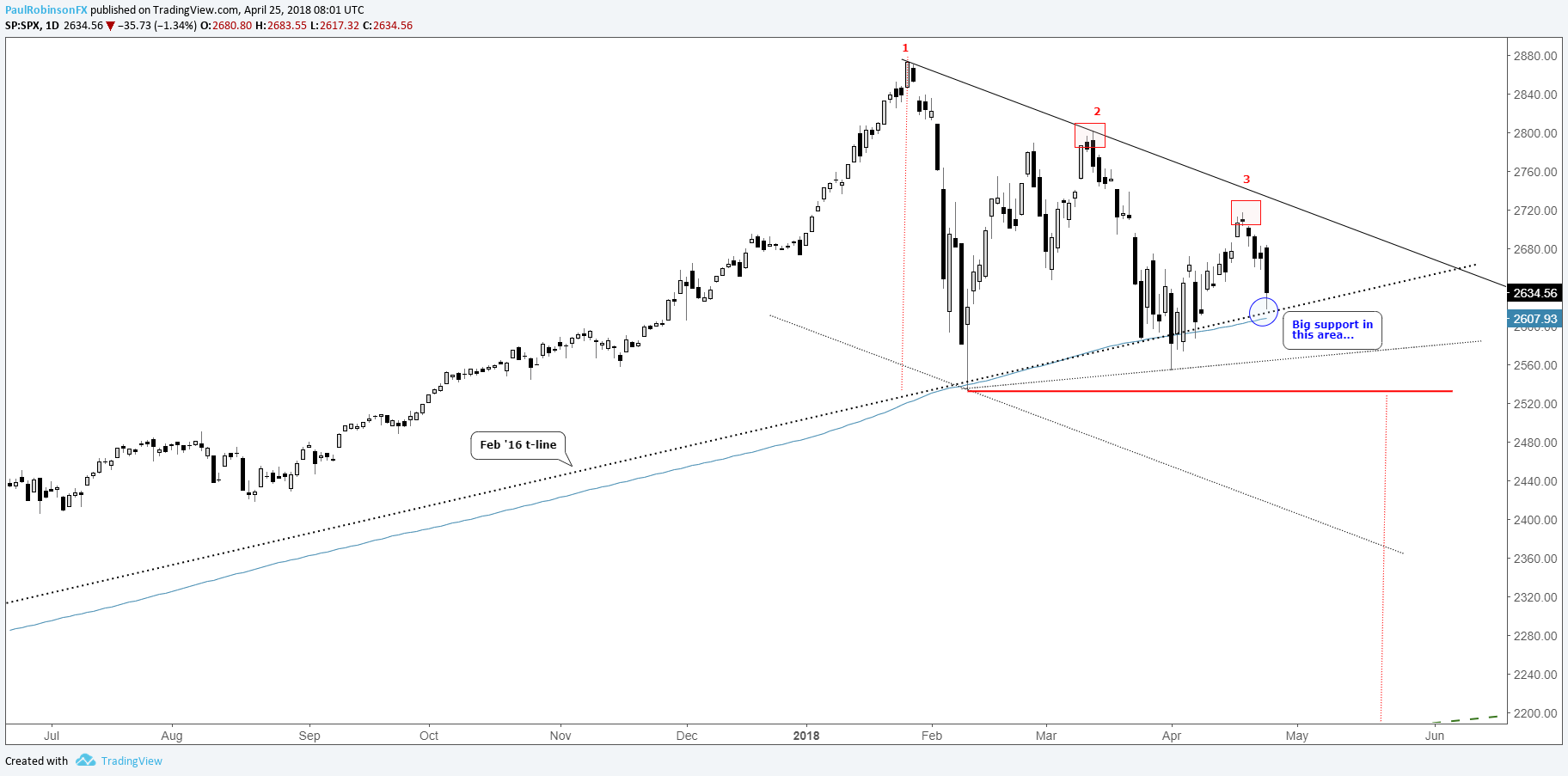 s p 500 dow nasdaq charts working towards completing tops sp charts