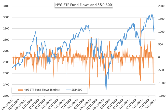 HYG ETF chart