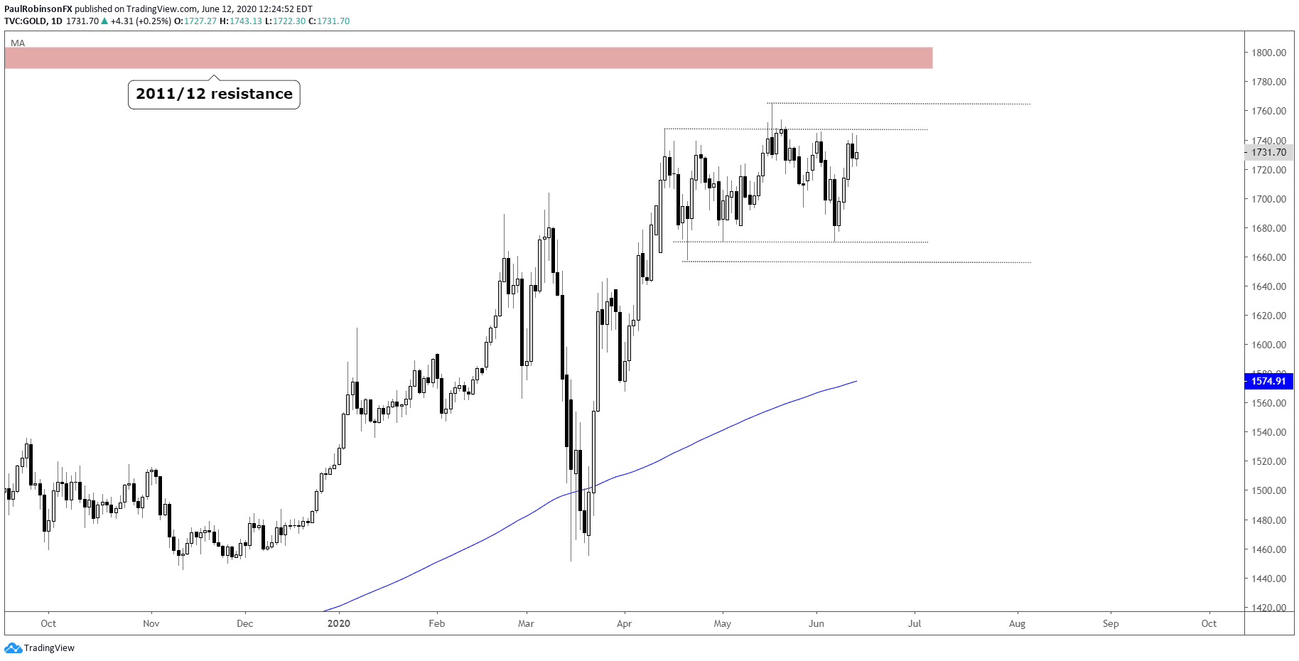 EUR/USD, USD Index, Gold Charts & More