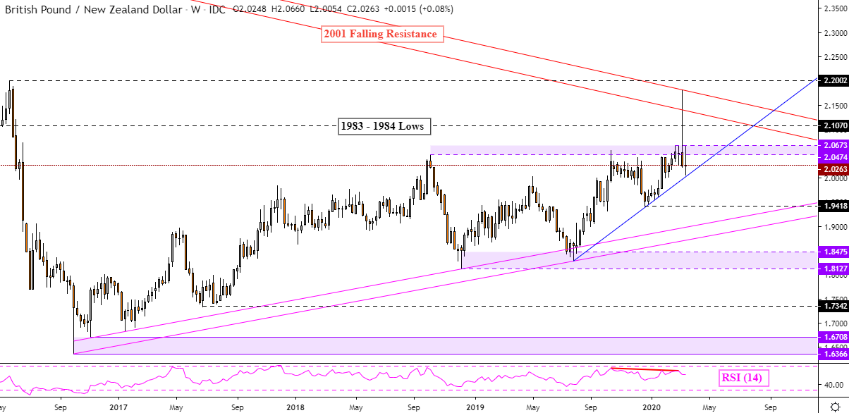 British Pound Technical Forecast: GBP/CAD, GBP/NZD, GBP/CHF