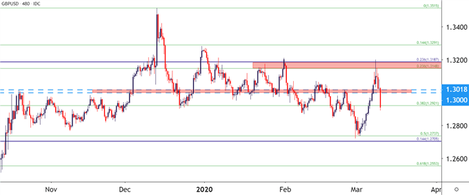 GBP/USD Eight Hour Price Chart