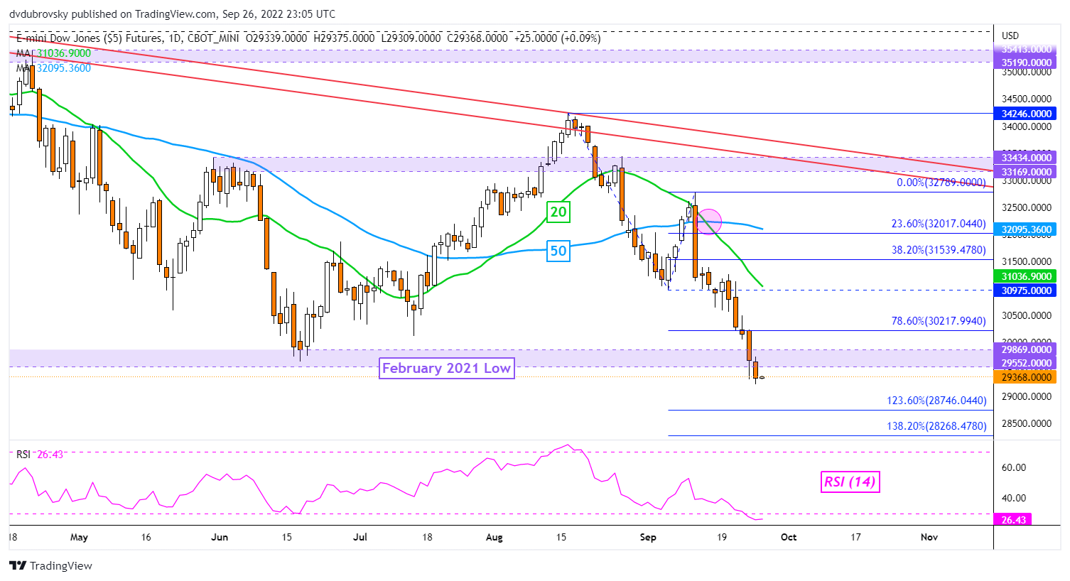 Dow Jones Daily Chart