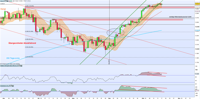 DAX 30: Deutscher Leitindex kommt in eine leichte Divergenz