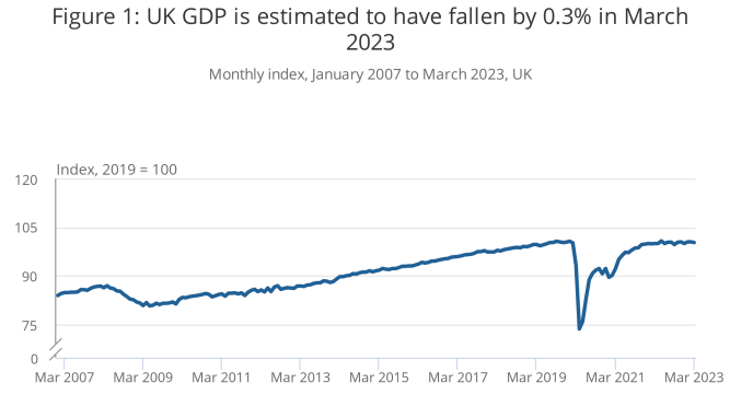 Срочные новости GBP: экономика Великобритании выросла на 0,1% в 1 квартале 2023 года, предложение GBP/USD