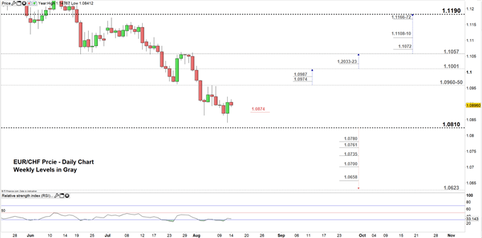 EURCHF price daily chart 14-08-19 Zoomed in