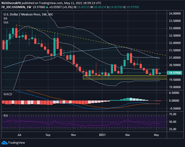 USDMXN Price Chart US Dollar to Mexican Peso Forecast