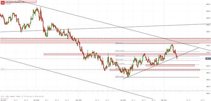 US Dollar Index Analyse